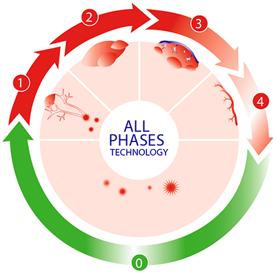 SoreFix All Phases